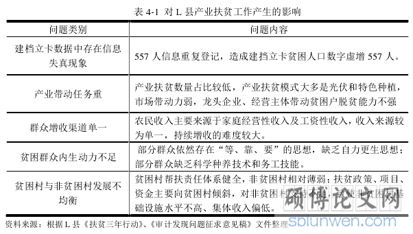 表 4-1  对 L 县产业扶贫工作产生的影响