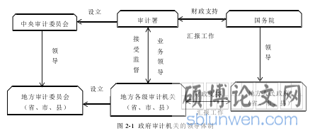 图 2-1  政府审计机关的领导体制