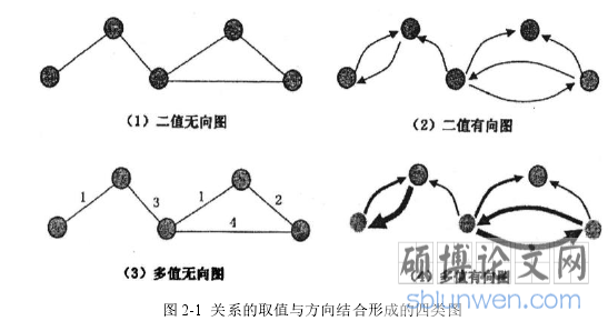 图 2-1 关系的取值与方向结合形成的四类图