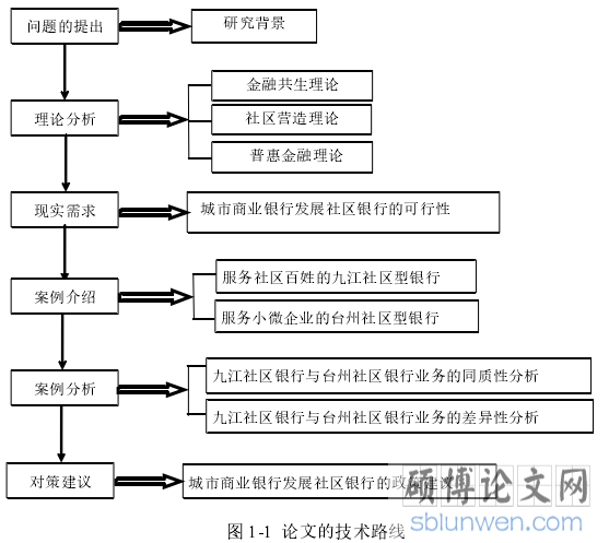 图 1-1  论文的技术路线