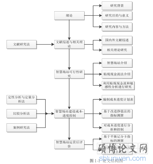 图 1-1 论文结构图