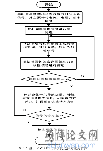 图 2-4  基于 KPCAK 信号优化选择方法流程图