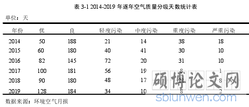 表 3-1 2014-2019 年逐年空气质量分级天数统计表