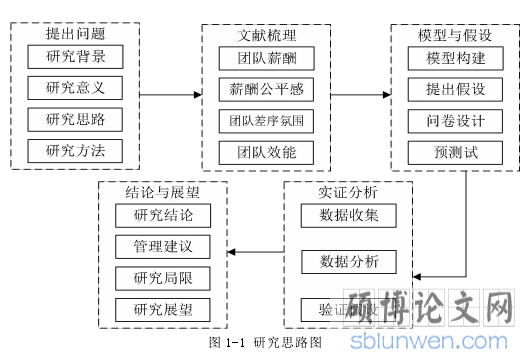 图 1-1 研究思路图