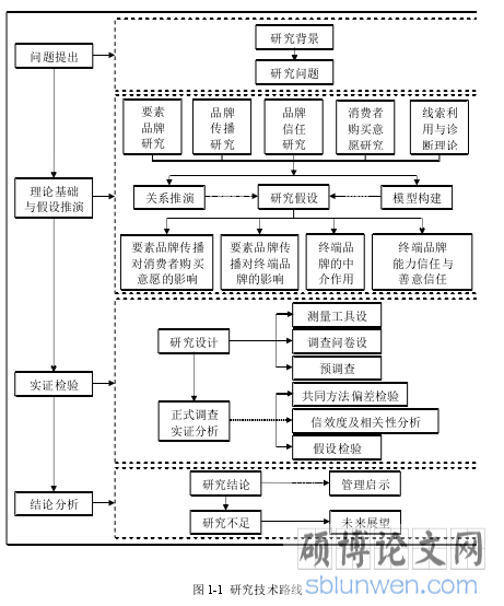 图 1-1 研究技术路线