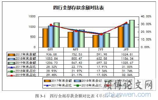 图 3-1   四行全部存款余额对比表（单位：亿元）