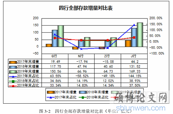 图 3-2   四行全部存款增量对比表（单位：亿元）