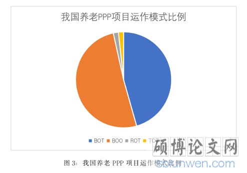 图 3：我国养老 PPP 项目运作模式比例