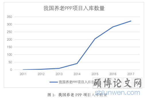 图 1：我国养老 PPP 项目入库数量