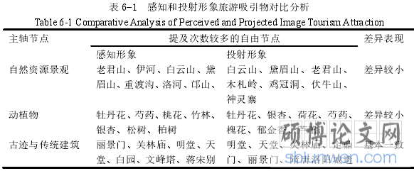 表 6-1  感知和投射形象旅游吸引物对比分析