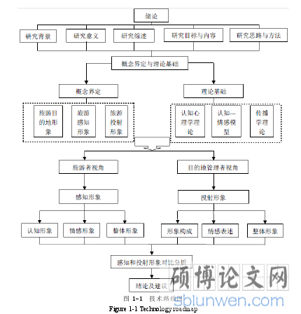 图 1-1  技术路线图