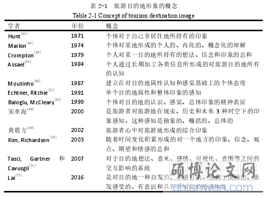 表 2-1  旅游目的地形象的概念