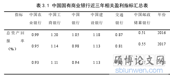 表 3.1 中国国有商业银行近三年相关盈利指标汇总表