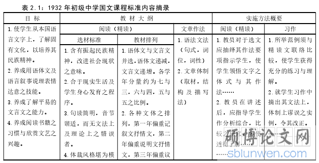 表 2.1:1932 年初级中学国文课程标准内容摘录