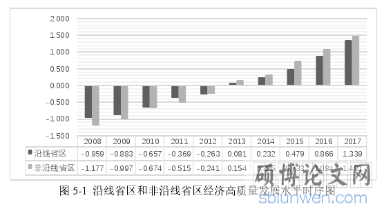 图 5-1 沿线省区和非沿线省区经济高质量发展水平时序图