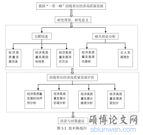 图 1-1 技术路线图