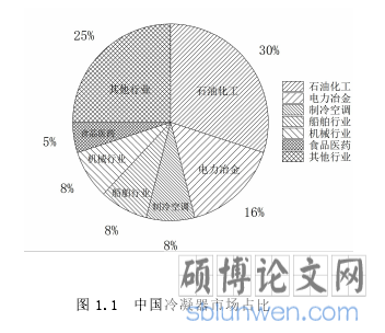 图 1.1 中国冷凝器市场占比