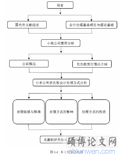 图 1-1  本文框架结构图 