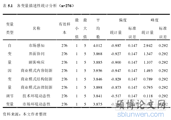 表 5.1 各变量描述性统计分析(n=276)