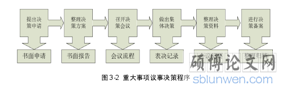 图 3-2  重大事项议事决策程序