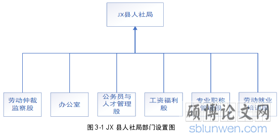 图 3-1 JX 县人社局部门设置图
