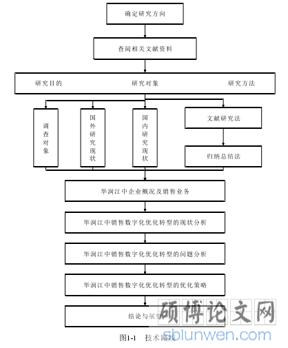 图1-1   技术路线