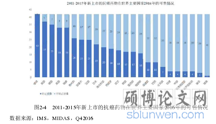图2-4   2011-2015年新上市的抗癌药物在世界主要国家2016年的可售情况