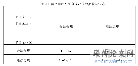 表 4.1  两个网约车平台企业的博弈收益矩阵
