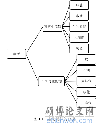 图 1.1   常用能源的分类
