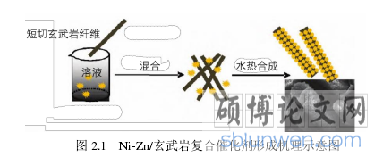图 2.1   Ni-Zn/玄武岩复合催化剂形成机理示意图
