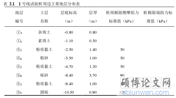 表  2.1   1 号线试验桩周边主要地层分布表