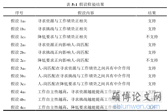 表 5-1  假设检验结果