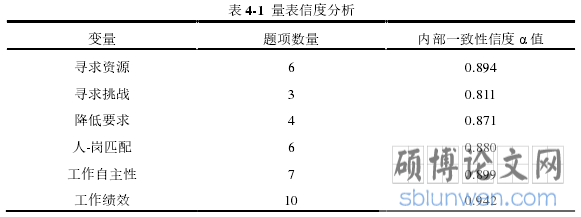 表 4-1  量表信度分析