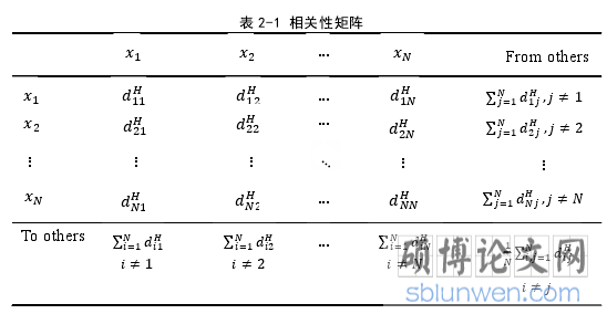 表 2-1 相关性矩阵