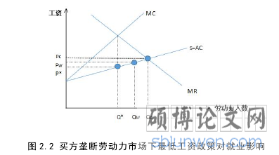 图 2.2 买方垄断劳动力市场下最低工资政策对就业影响