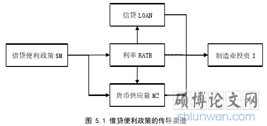图 5.1 借贷便利政策的传导渠道
