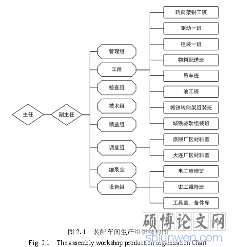 图 2.1  装配车间生产组织结构图