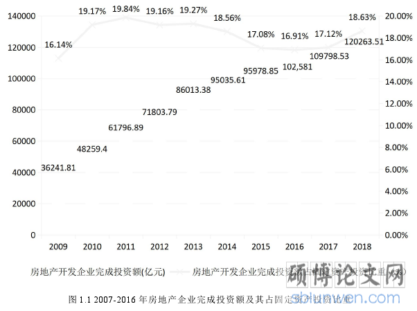 图 1.1 2007-2016 年房地产企业完成投资额及其占固定资产投资比重