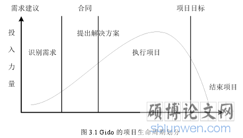 图 3.1 Gido 的项目生命周期划