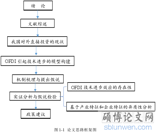 图 1-1 论文思路框架图