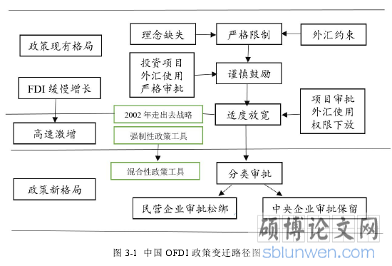 图 3-1 中国 OFDI 政策变迁路径图