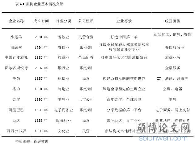 表 4.1  案例企业基本情况介绍 