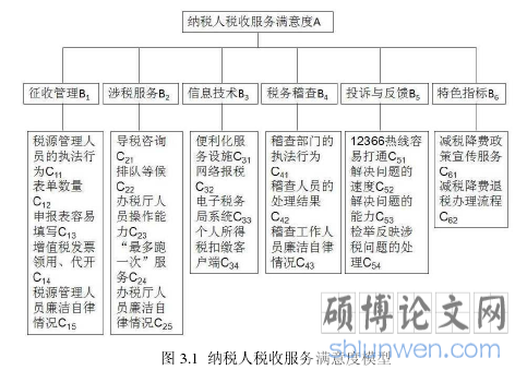 图 3.1  纳税人税收服务满意度模型