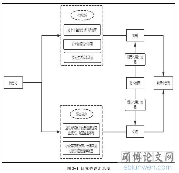 图 3-1 研究假设汇总图