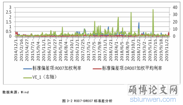 图 3-2 R007-DR007 标准差分析