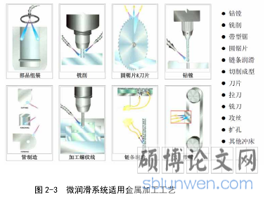  图 2-3  微润滑系统适用金属加工工艺 