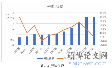 图 3.3 寿险保费