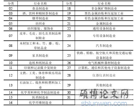 2.1 中国制造业分类