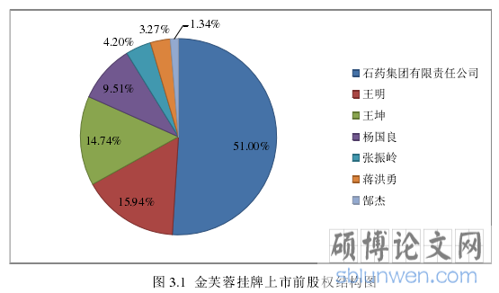 图 3.1 金芙蓉挂牌上市前股权结构图