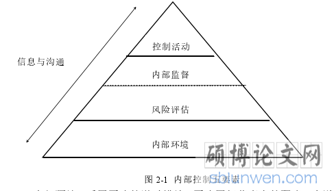 图 2-1 内部控制五要素